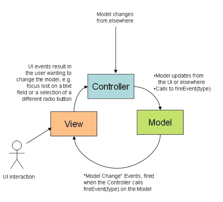 Mvc java. Шаблон MVC. Модель MVC. MVC паттерн. Model-view-Controller.